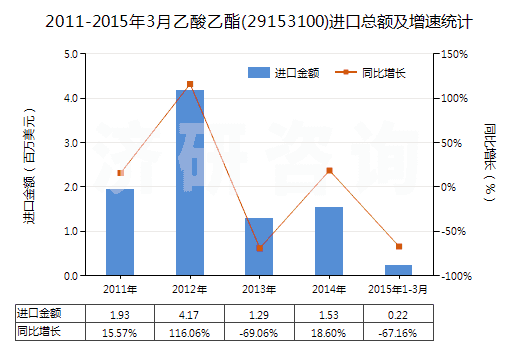 2011-2015年3月乙酸乙酯(29153100)進(jìn)口總額及增速統(tǒng)計